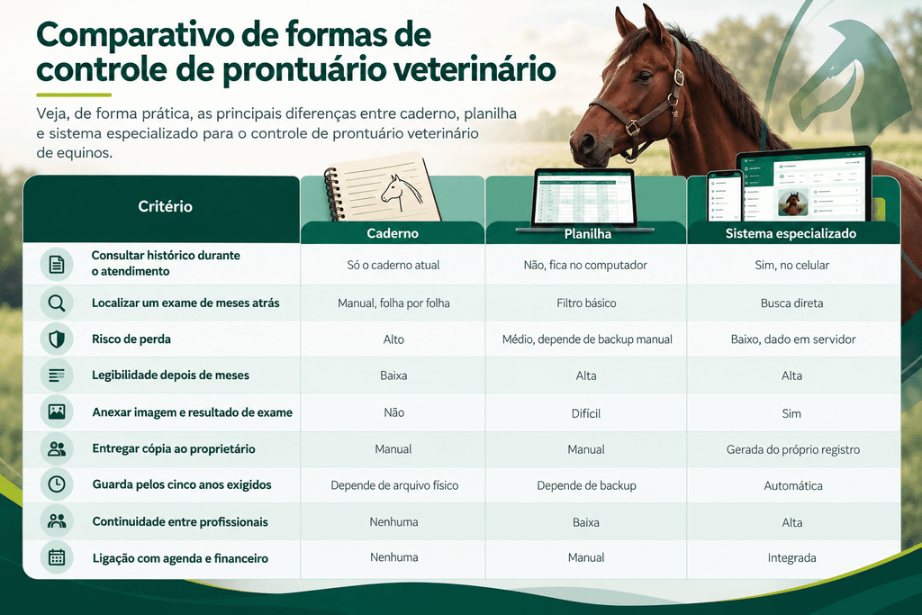 Comparativo de Prontuários Veterinários